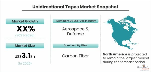 Unidirectional-Tapes-Market-Dynamics